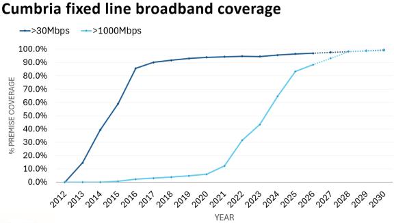 Broadband coverage